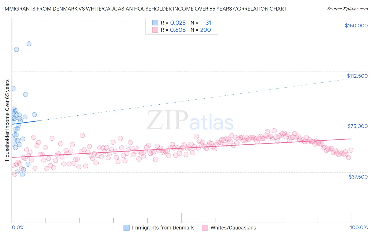 Immigrants from Denmark vs White/Caucasian Householder Income Over 65 years