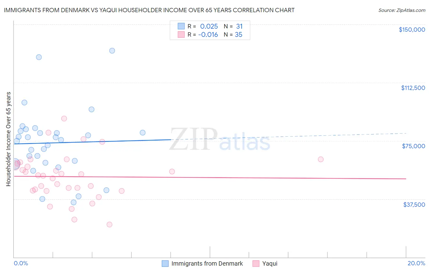 Immigrants from Denmark vs Yaqui Householder Income Over 65 years