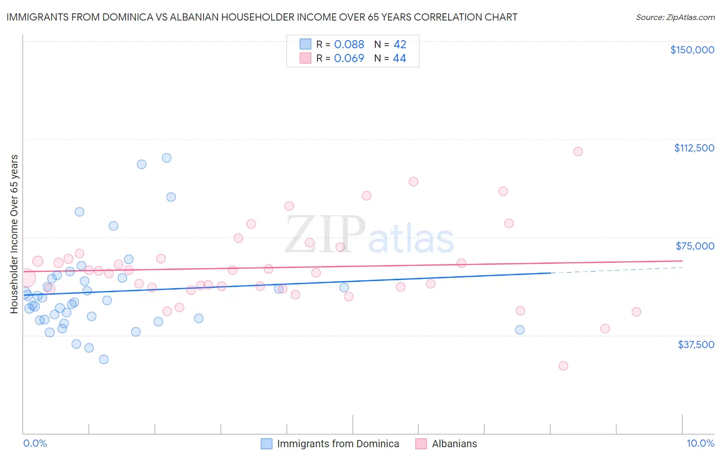 Immigrants from Dominica vs Albanian Householder Income Over 65 years