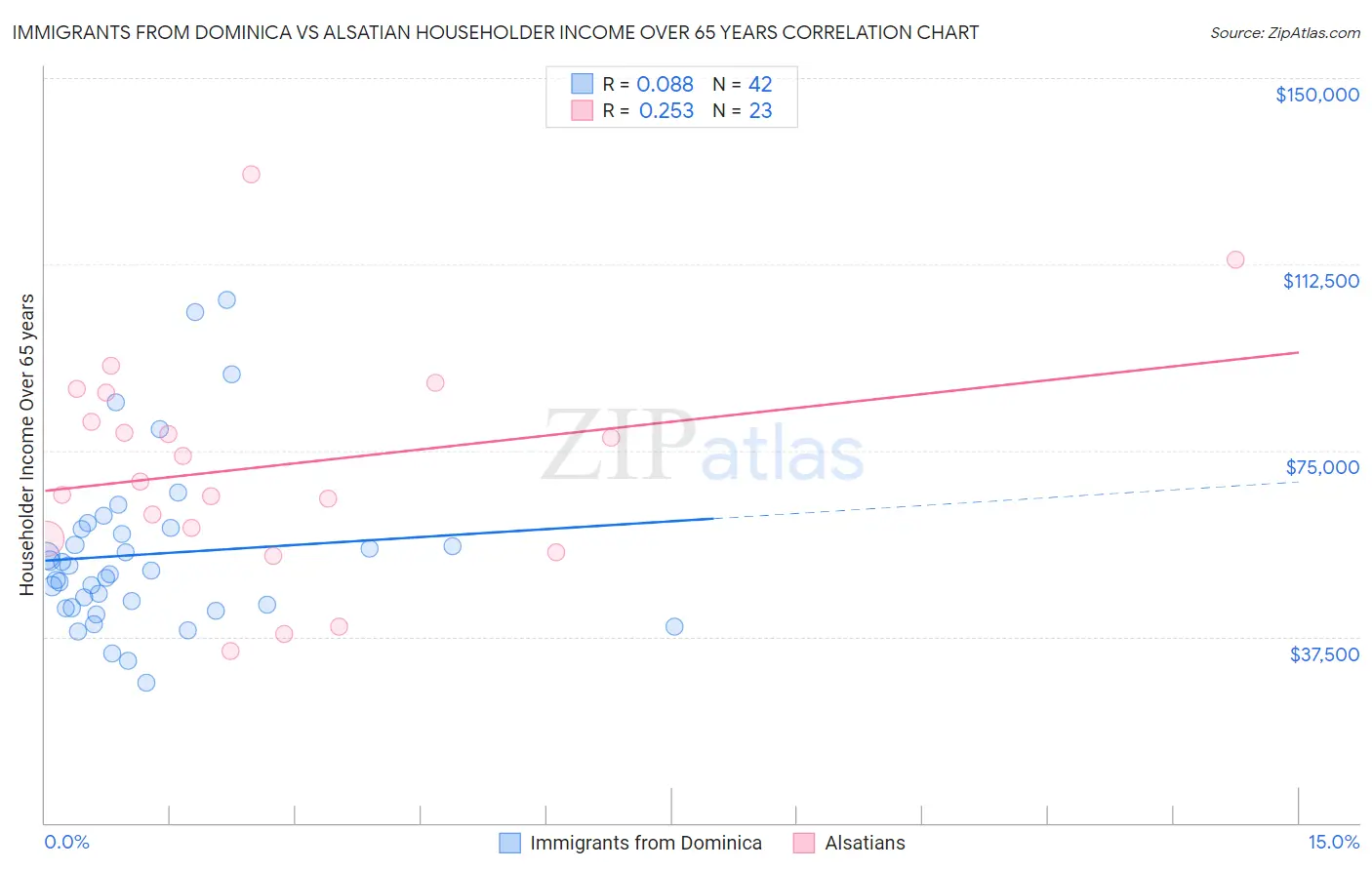 Immigrants from Dominica vs Alsatian Householder Income Over 65 years