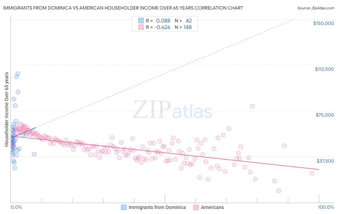 Immigrants from Dominica vs American Householder Income Over 65 years
