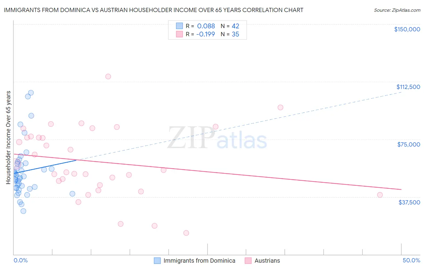 Immigrants from Dominica vs Austrian Householder Income Over 65 years
