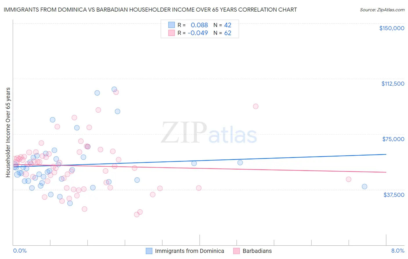 Immigrants from Dominica vs Barbadian Householder Income Over 65 years