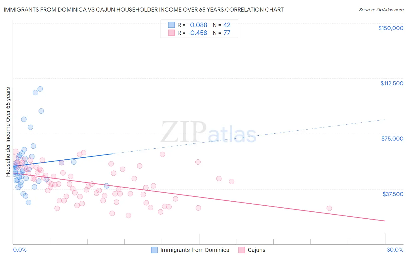 Immigrants from Dominica vs Cajun Householder Income Over 65 years