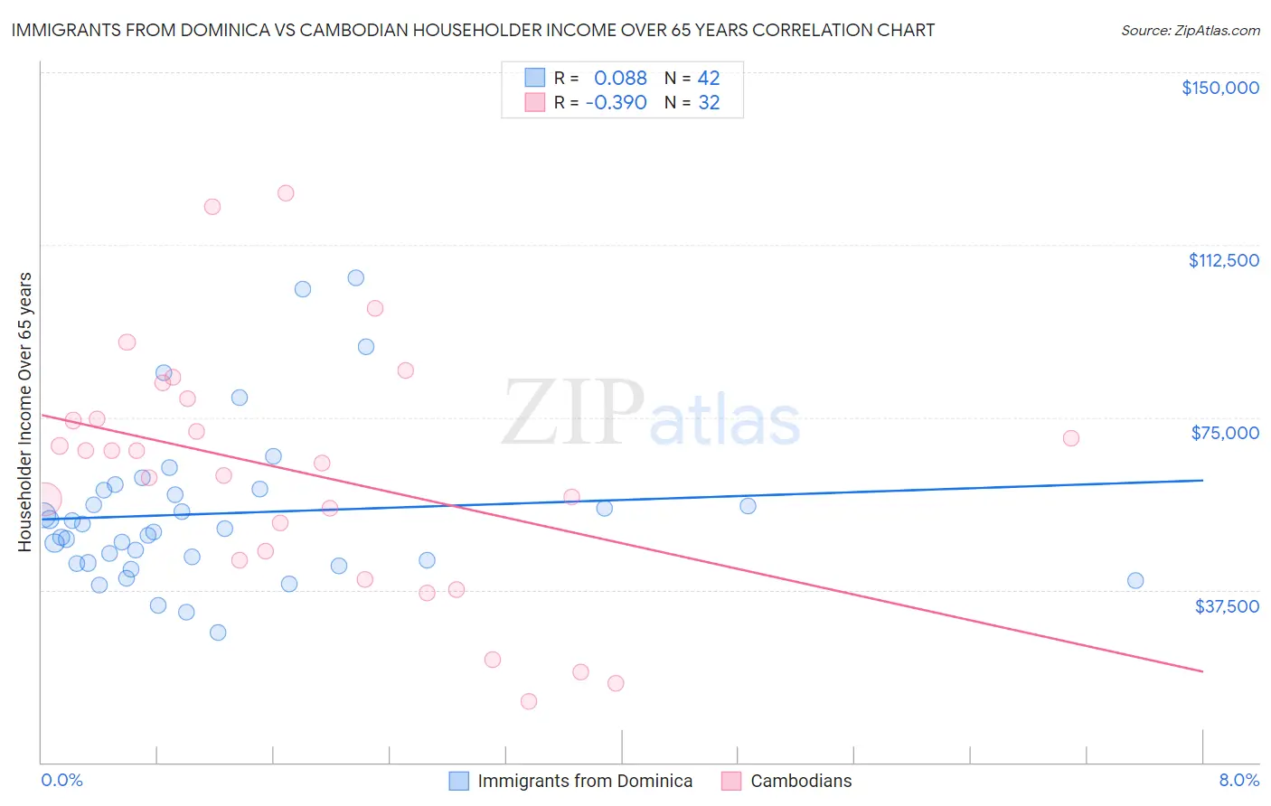 Immigrants from Dominica vs Cambodian Householder Income Over 65 years