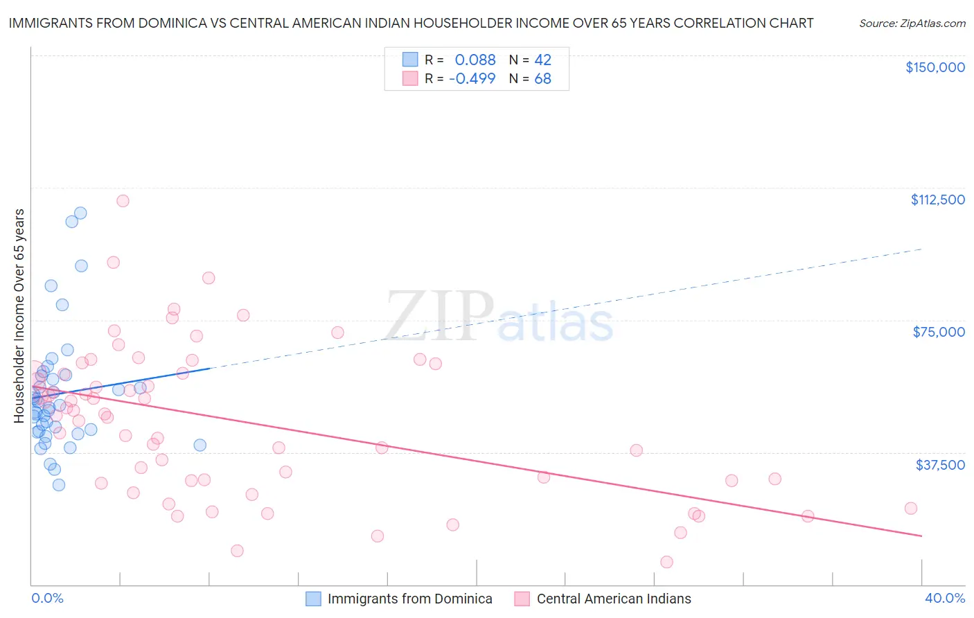 Immigrants from Dominica vs Central American Indian Householder Income Over 65 years