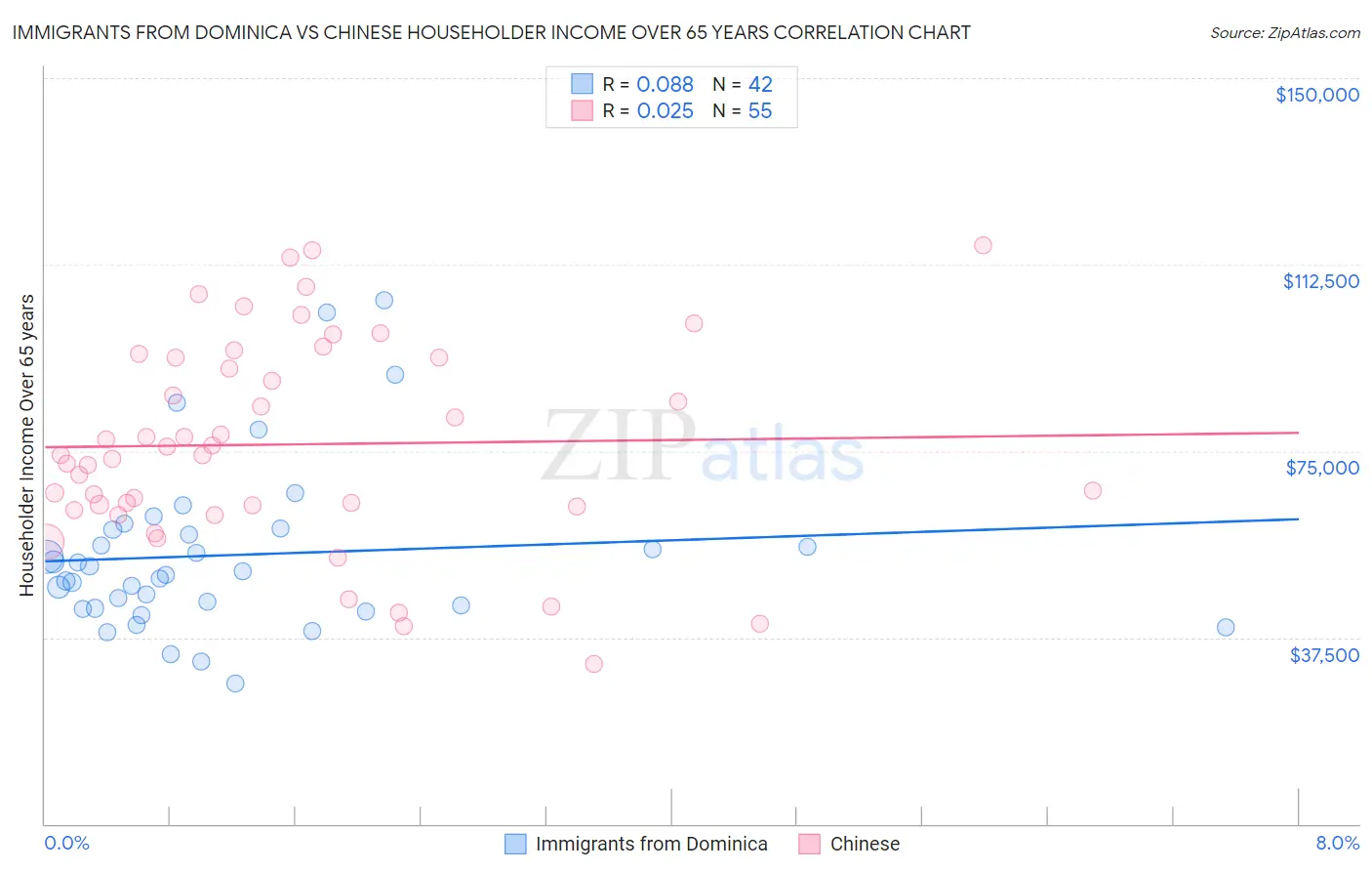 Immigrants from Dominica vs Chinese Householder Income Over 65 years