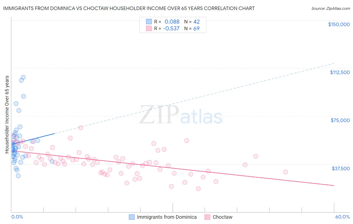 Immigrants from Dominica vs Choctaw Householder Income Over 65 years