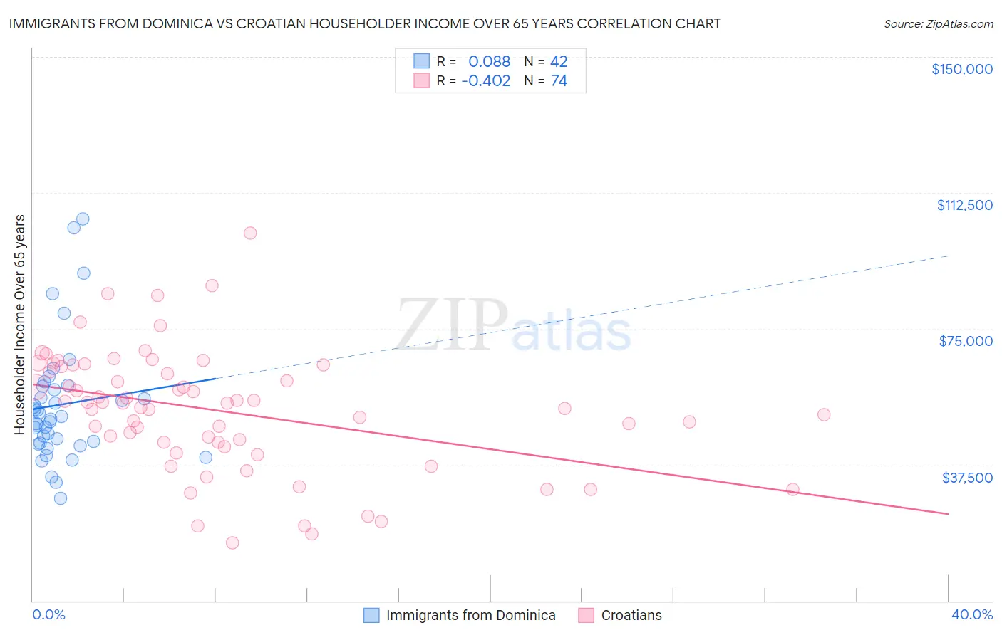 Immigrants from Dominica vs Croatian Householder Income Over 65 years