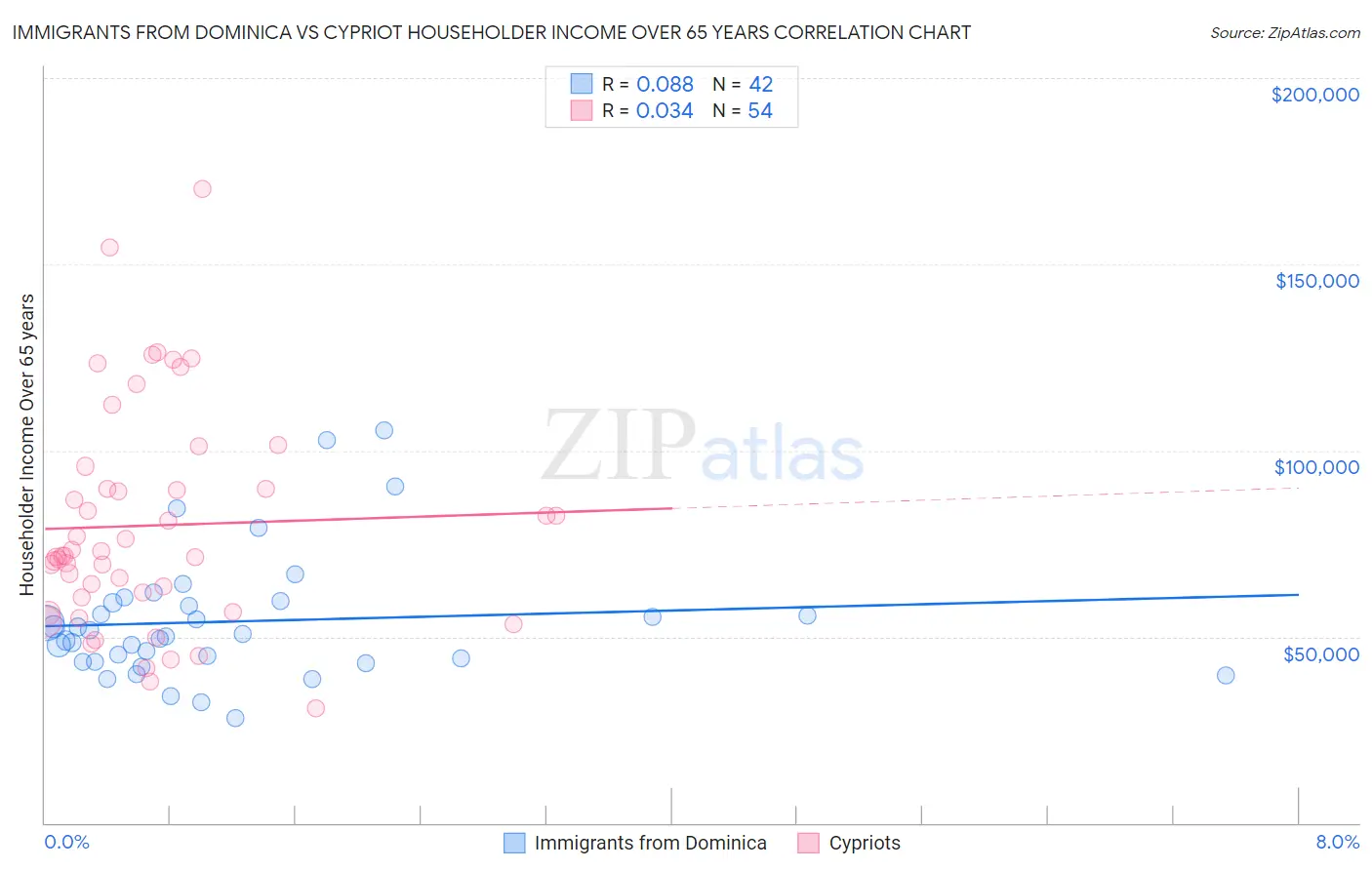 Immigrants from Dominica vs Cypriot Householder Income Over 65 years