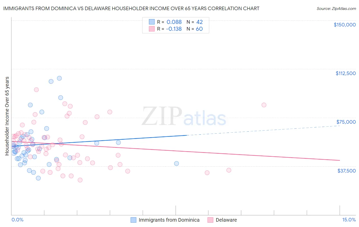 Immigrants from Dominica vs Delaware Householder Income Over 65 years