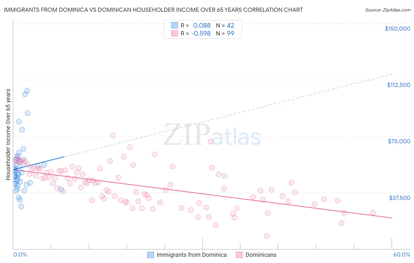 Immigrants from Dominica vs Dominican Householder Income Over 65 years