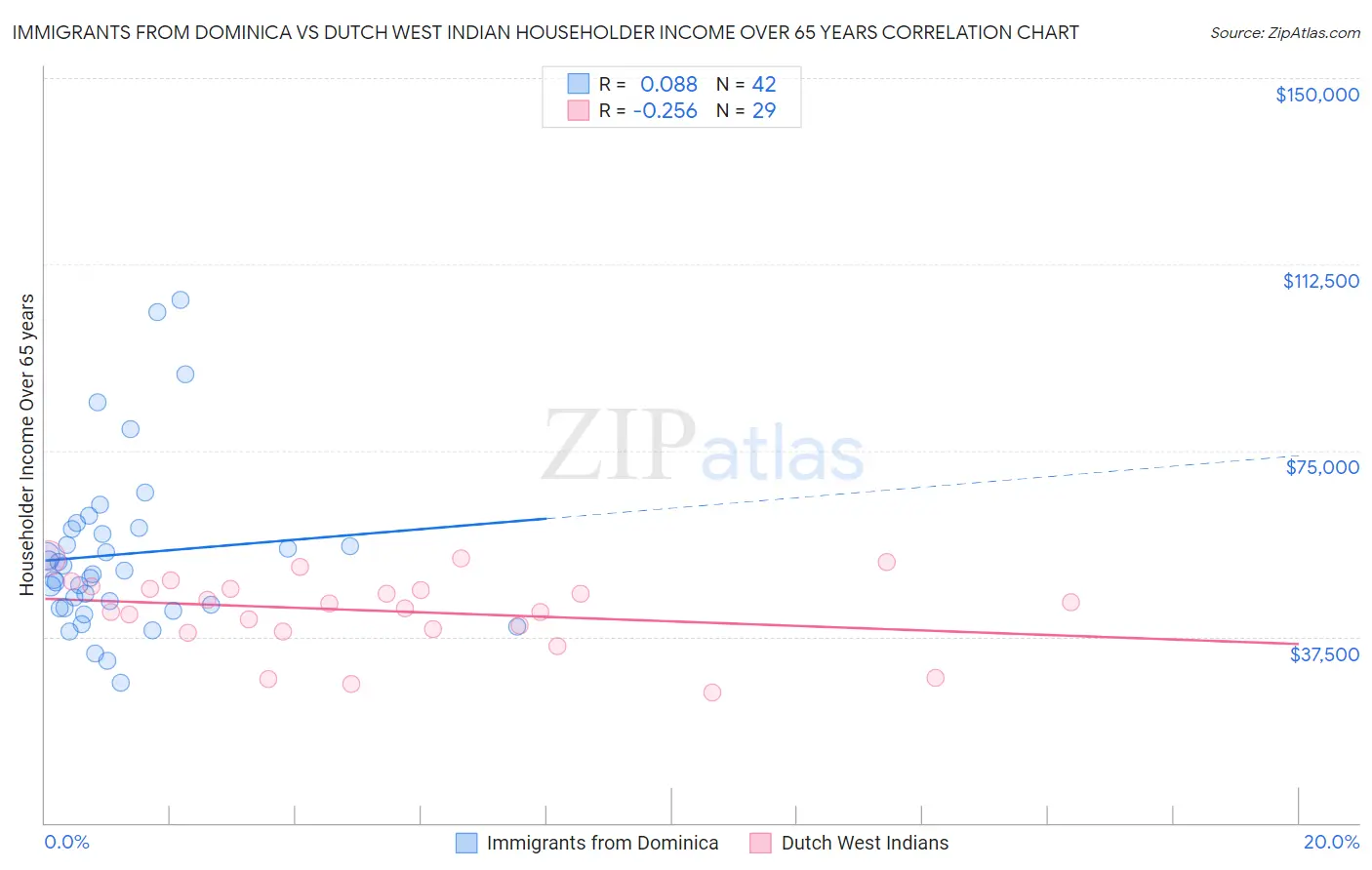 Immigrants from Dominica vs Dutch West Indian Householder Income Over 65 years