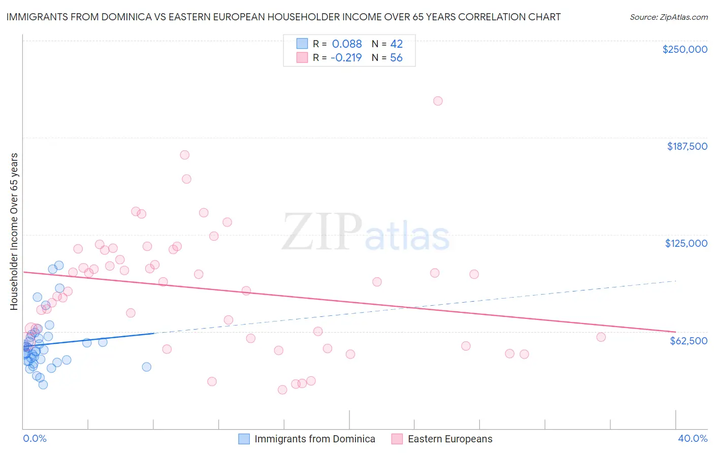 Immigrants from Dominica vs Eastern European Householder Income Over 65 years