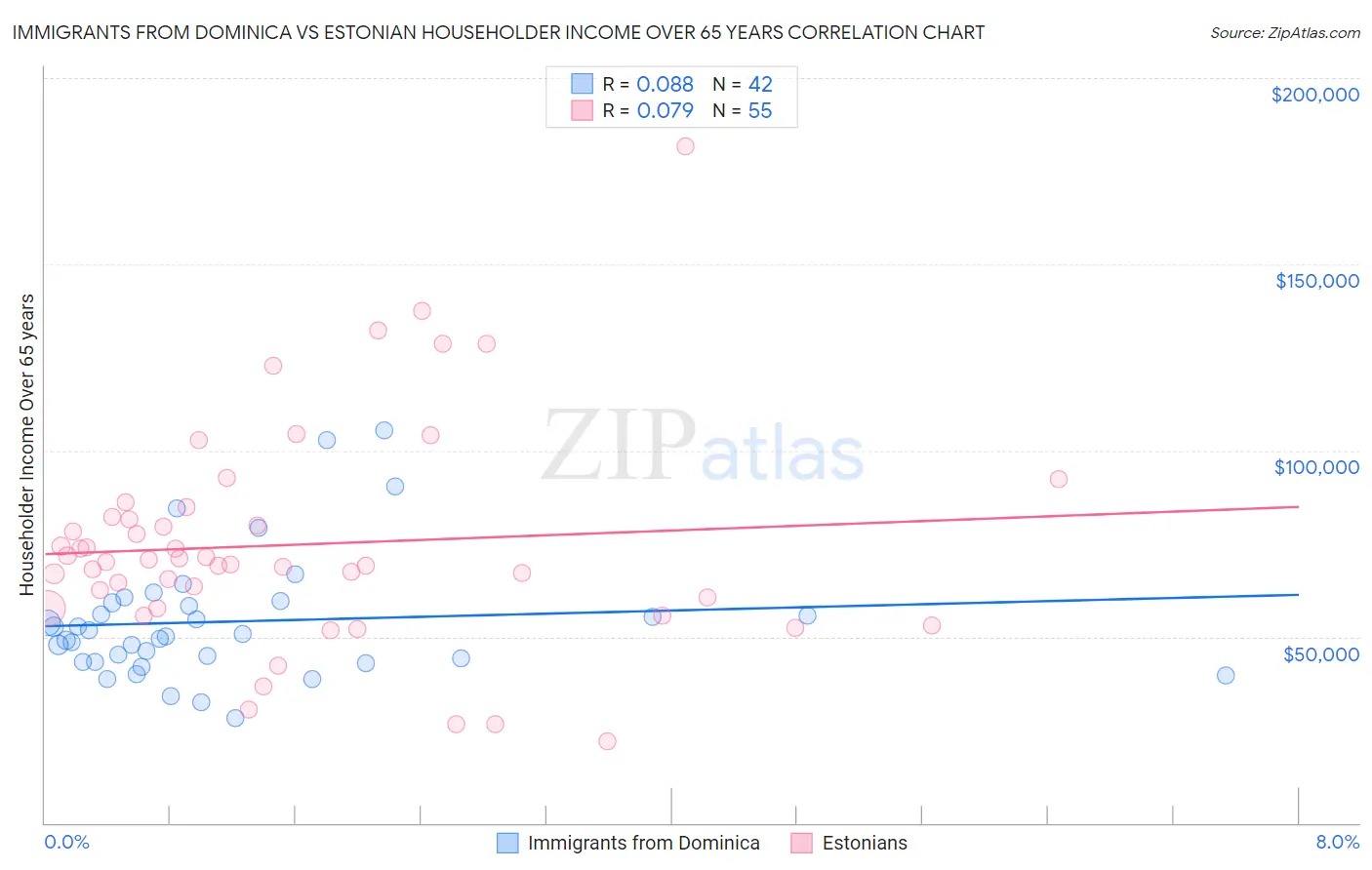 Immigrants from Dominica vs Estonian Householder Income Over 65 years