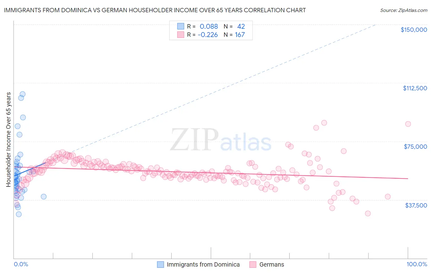 Immigrants from Dominica vs German Householder Income Over 65 years