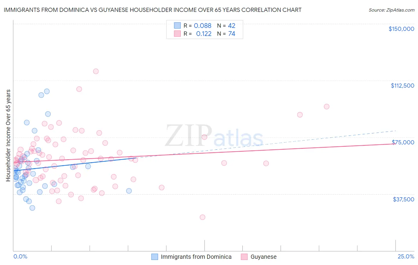 Immigrants from Dominica vs Guyanese Householder Income Over 65 years