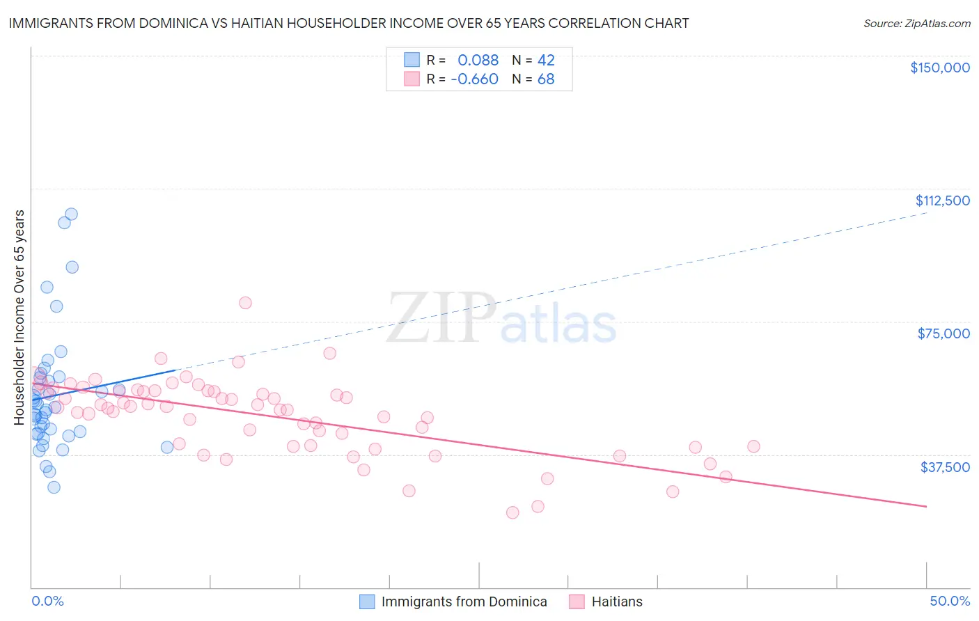 Immigrants from Dominica vs Haitian Householder Income Over 65 years