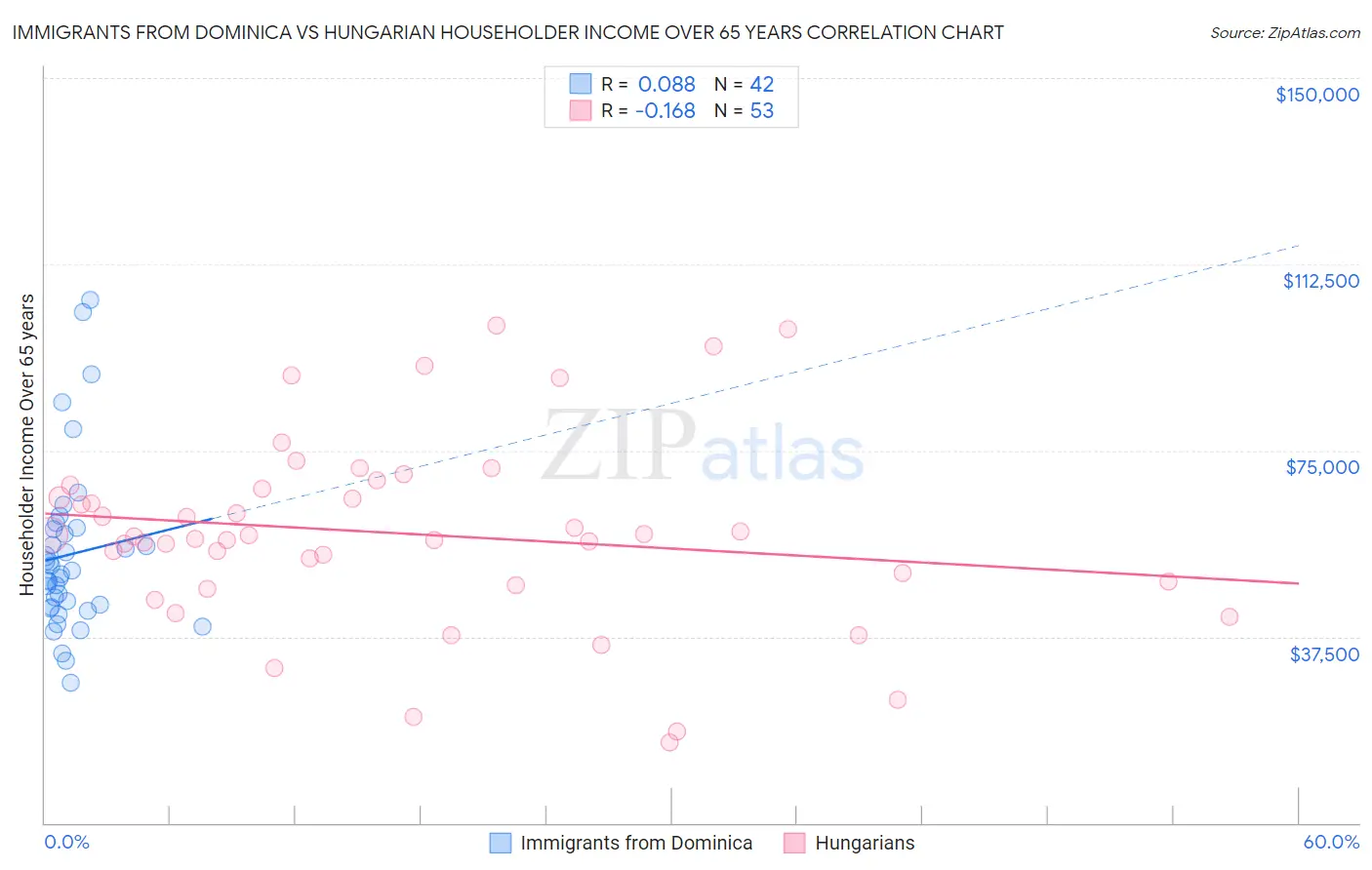 Immigrants from Dominica vs Hungarian Householder Income Over 65 years