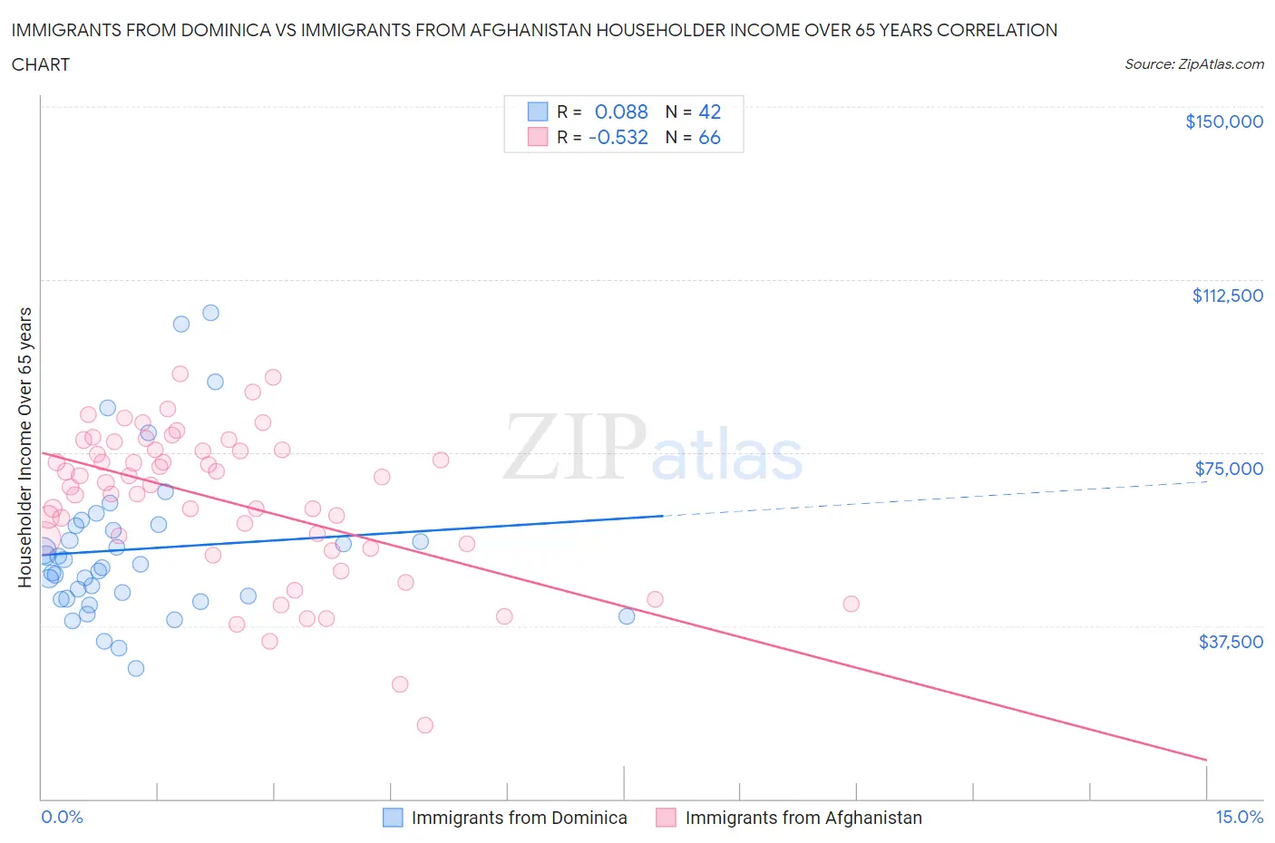 Immigrants from Dominica vs Immigrants from Afghanistan Householder Income Over 65 years