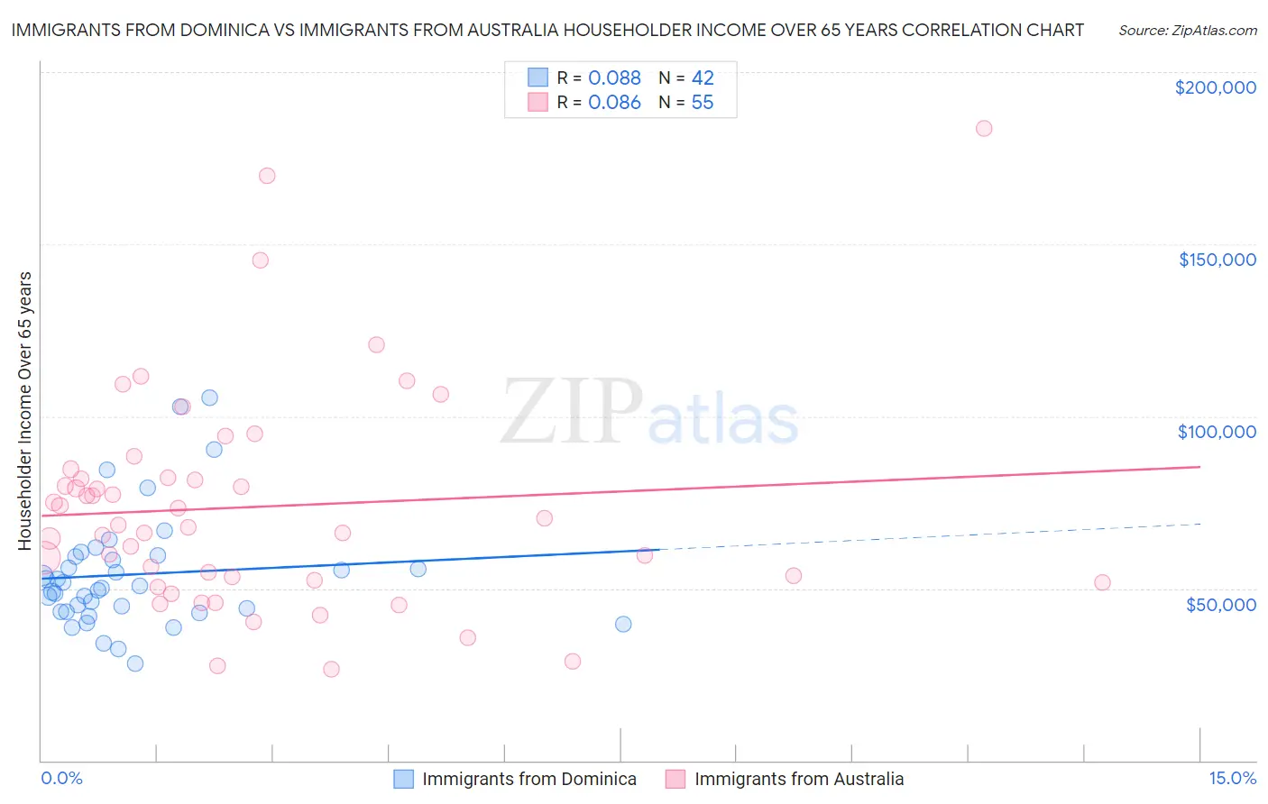 Immigrants from Dominica vs Immigrants from Australia Householder Income Over 65 years