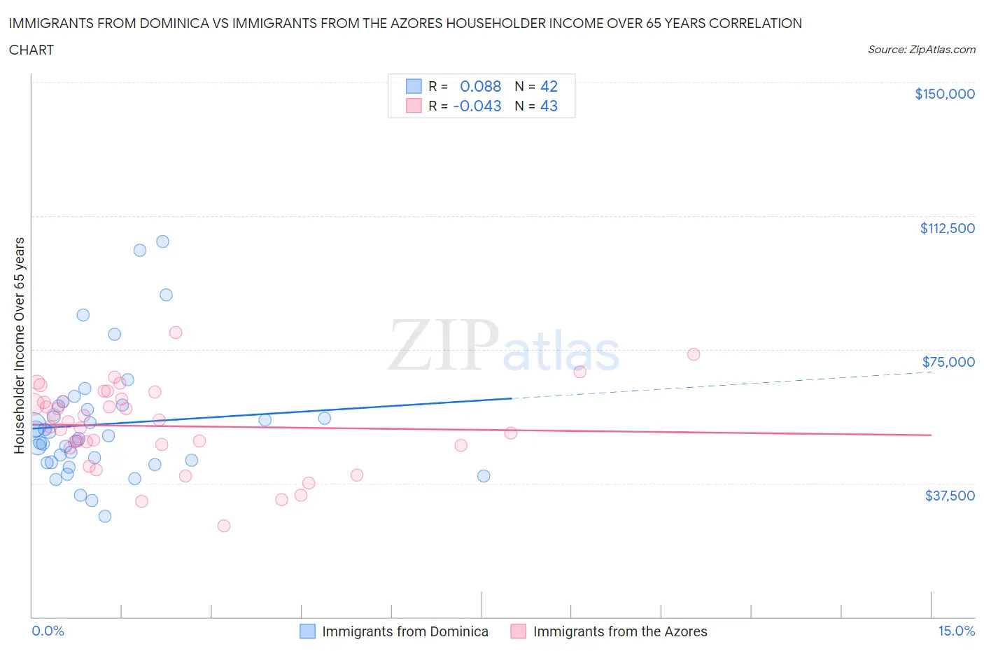 Immigrants from Dominica vs Immigrants from the Azores Householder Income Over 65 years