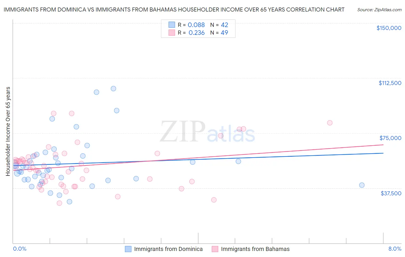 Immigrants from Dominica vs Immigrants from Bahamas Householder Income Over 65 years