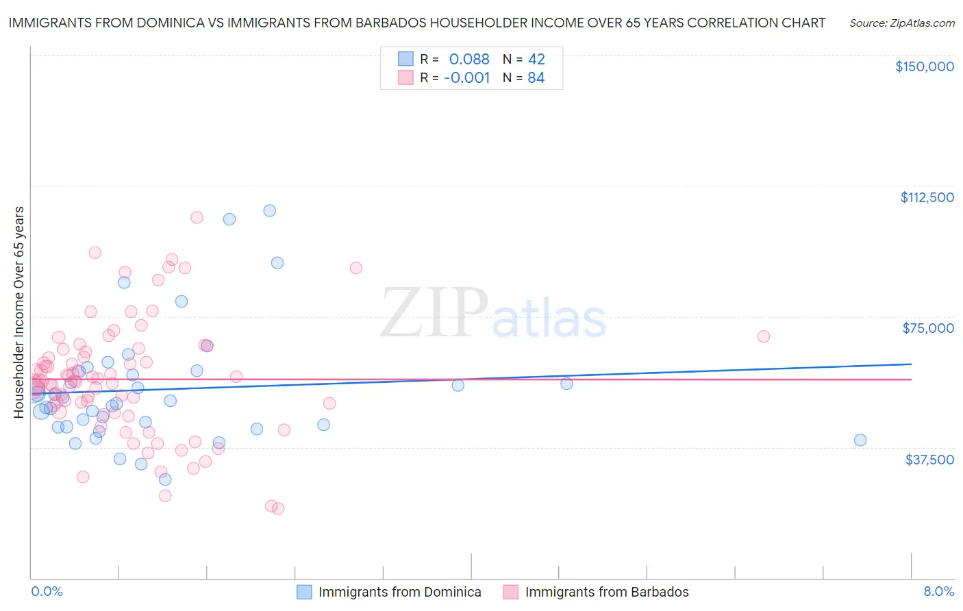Immigrants from Dominica vs Immigrants from Barbados Householder Income Over 65 years