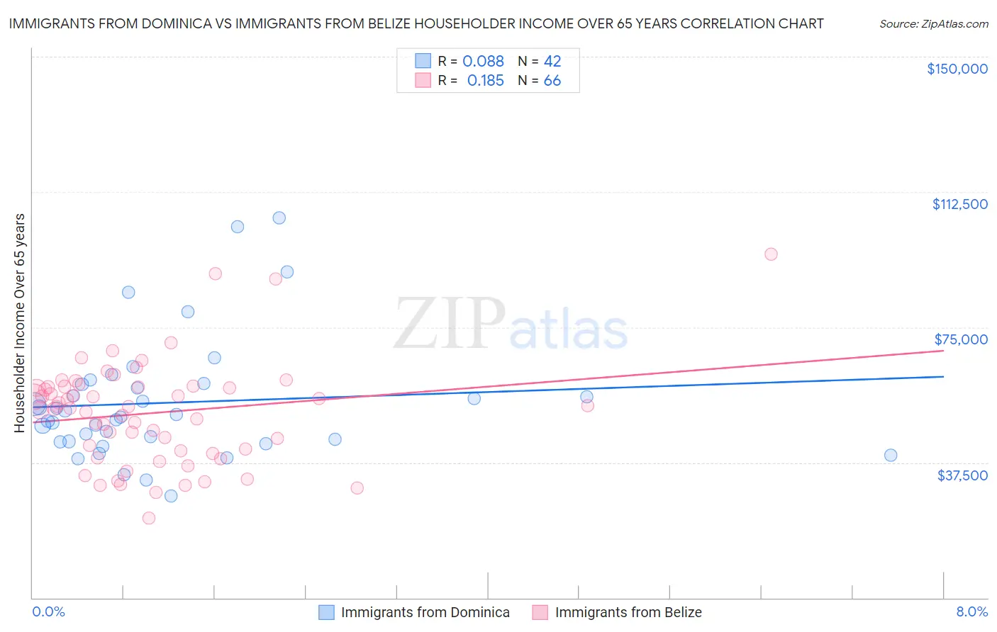 Immigrants from Dominica vs Immigrants from Belize Householder Income Over 65 years