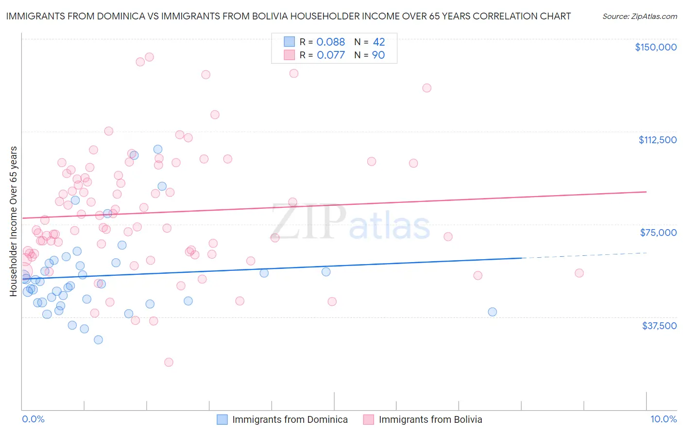 Immigrants from Dominica vs Immigrants from Bolivia Householder Income Over 65 years