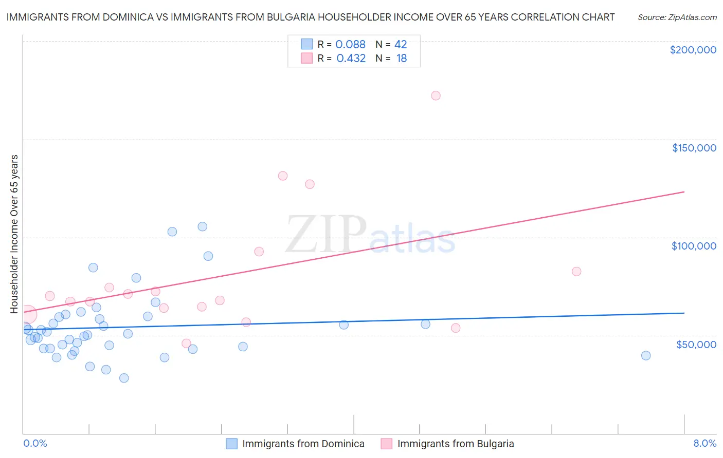 Immigrants from Dominica vs Immigrants from Bulgaria Householder Income Over 65 years