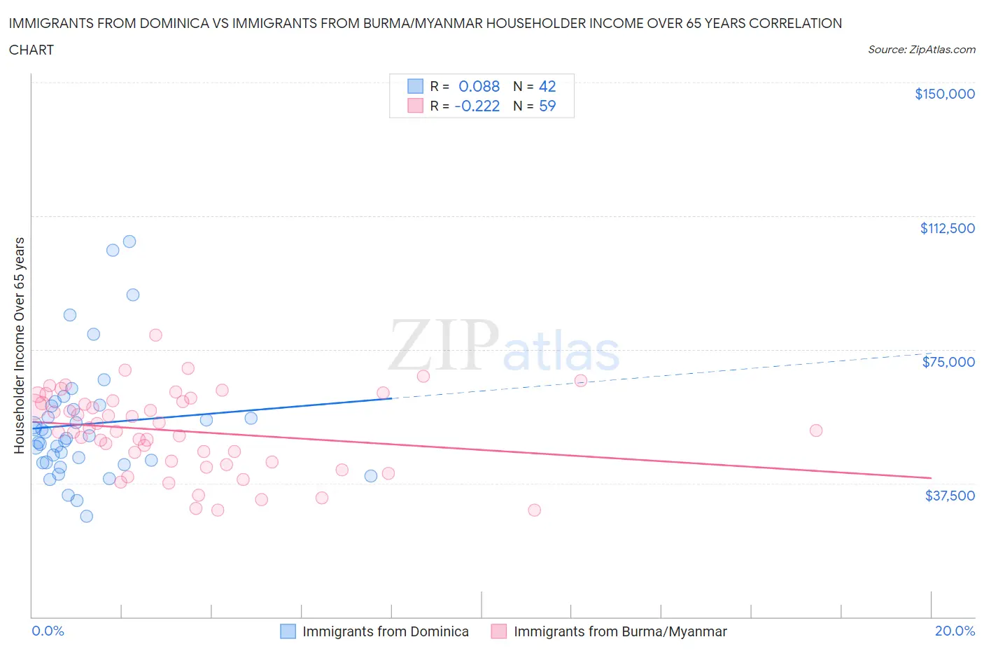 Immigrants from Dominica vs Immigrants from Burma/Myanmar Householder Income Over 65 years