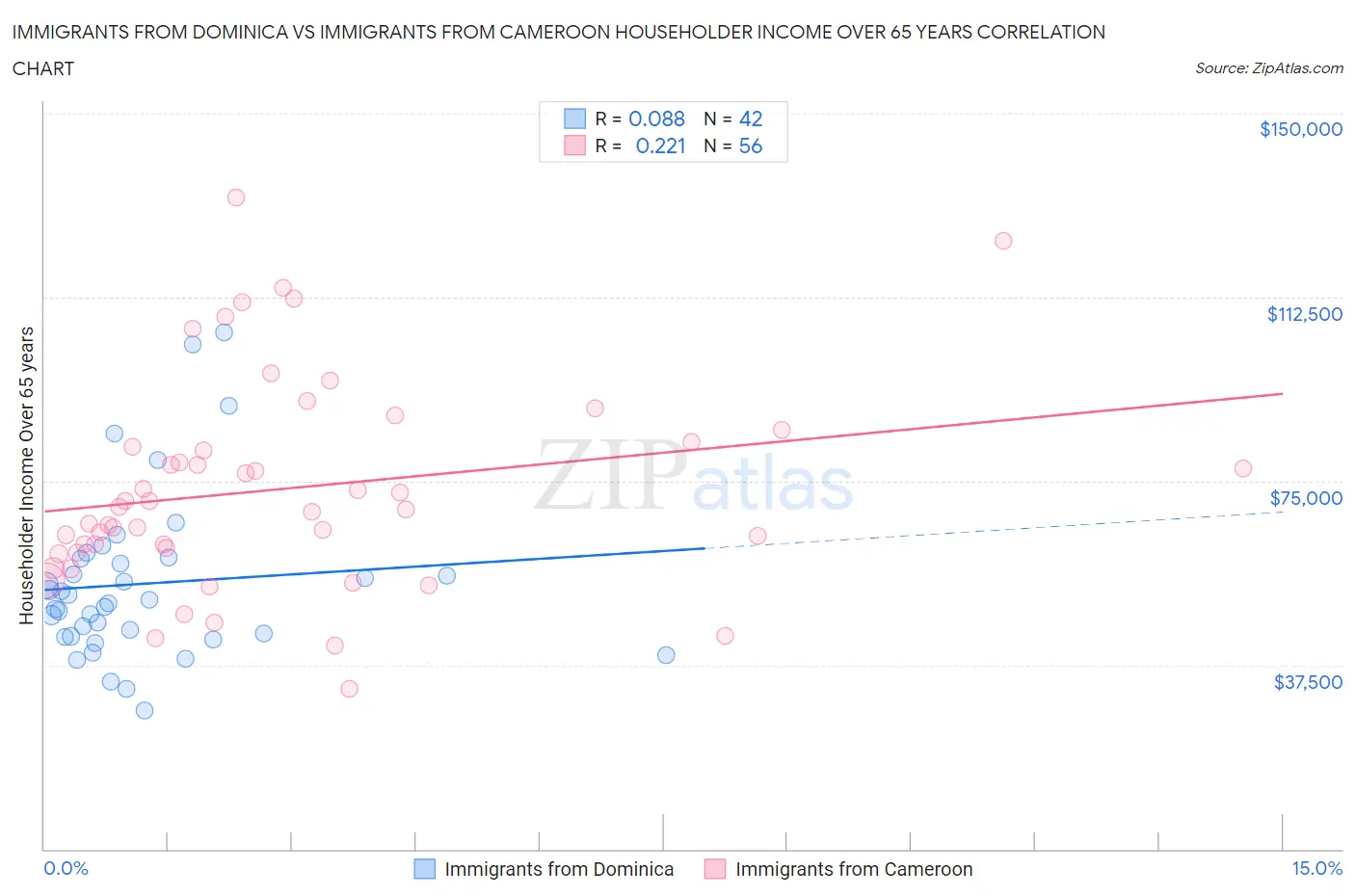 Immigrants from Dominica vs Immigrants from Cameroon Householder Income Over 65 years