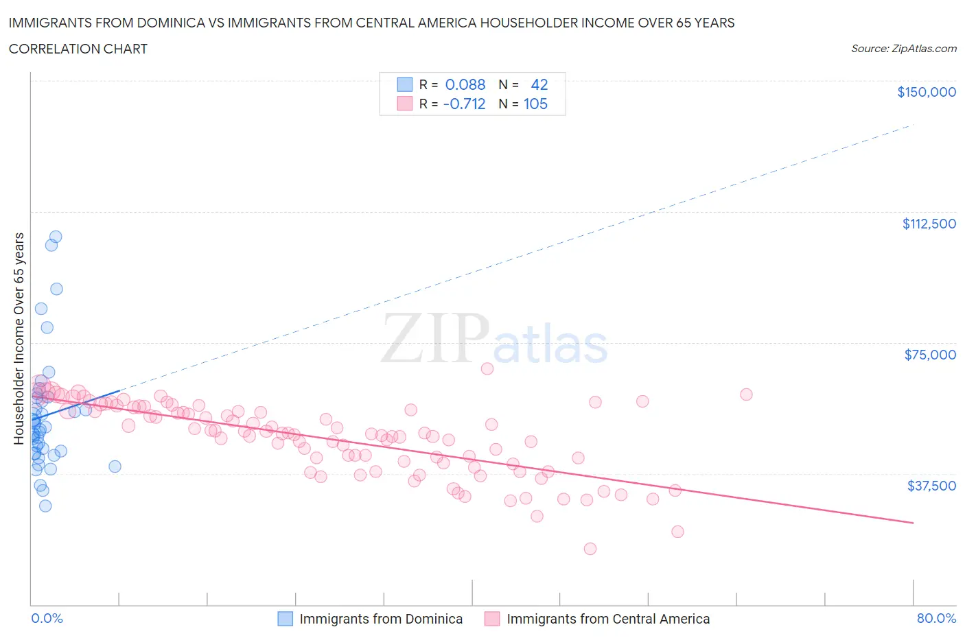 Immigrants from Dominica vs Immigrants from Central America Householder Income Over 65 years