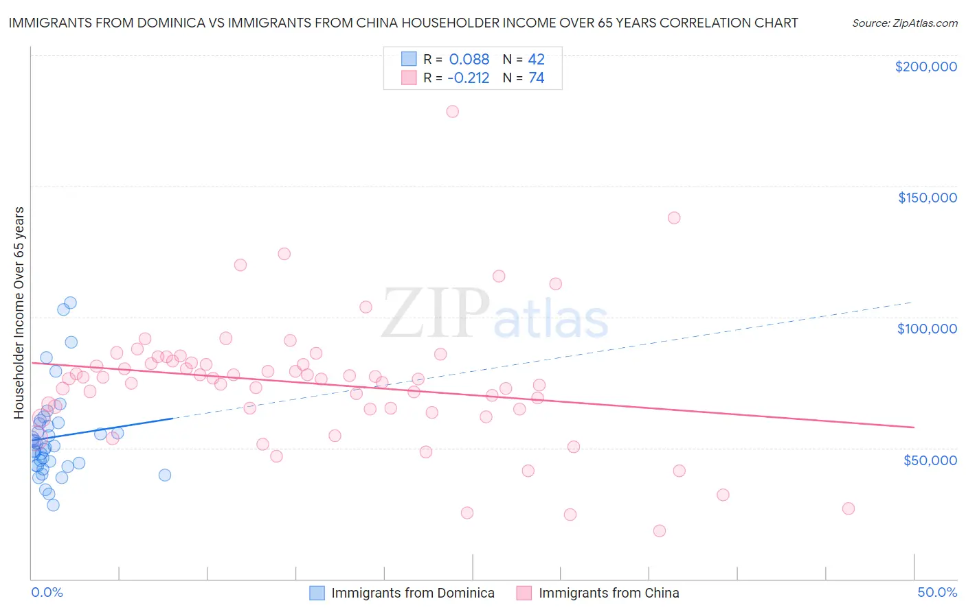 Immigrants from Dominica vs Immigrants from China Householder Income Over 65 years