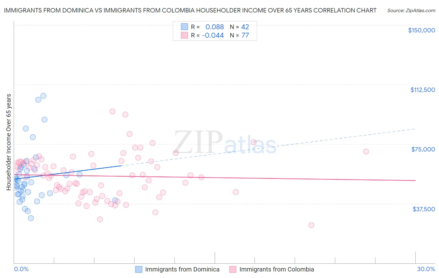 Immigrants from Dominica vs Immigrants from Colombia Householder Income Over 65 years