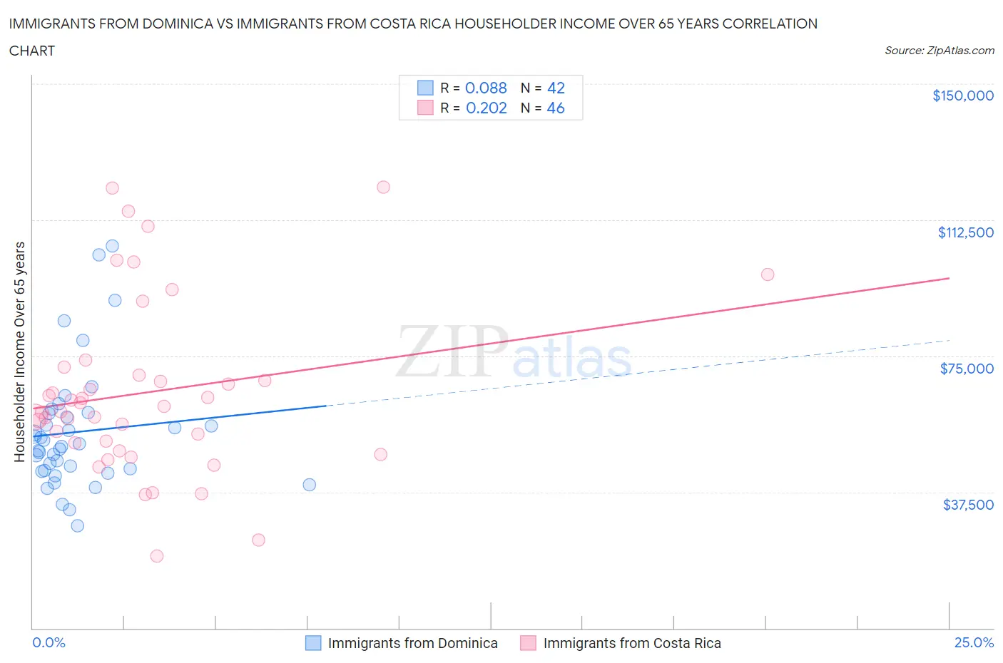 Immigrants from Dominica vs Immigrants from Costa Rica Householder Income Over 65 years