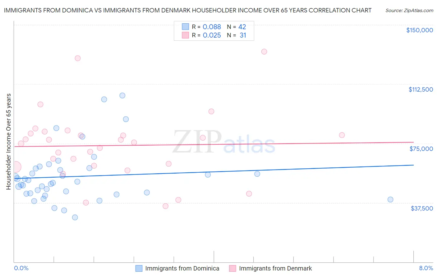 Immigrants from Dominica vs Immigrants from Denmark Householder Income Over 65 years