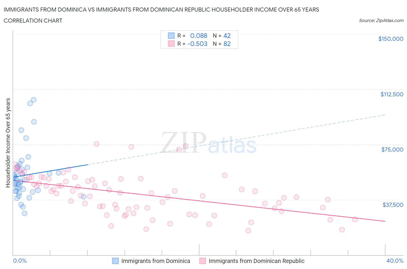 Immigrants from Dominica vs Immigrants from Dominican Republic Householder Income Over 65 years
