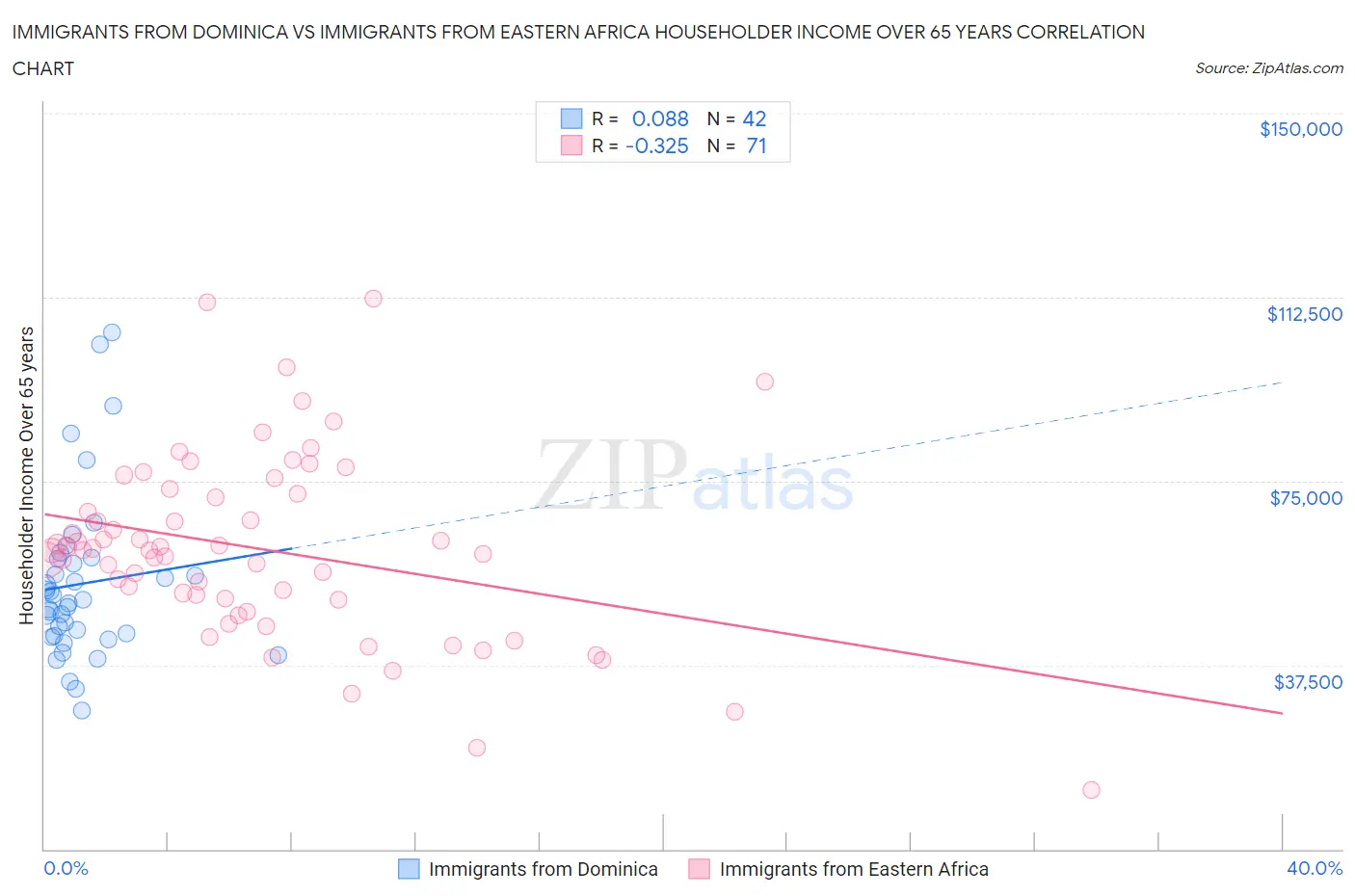 Immigrants from Dominica vs Immigrants from Eastern Africa Householder Income Over 65 years