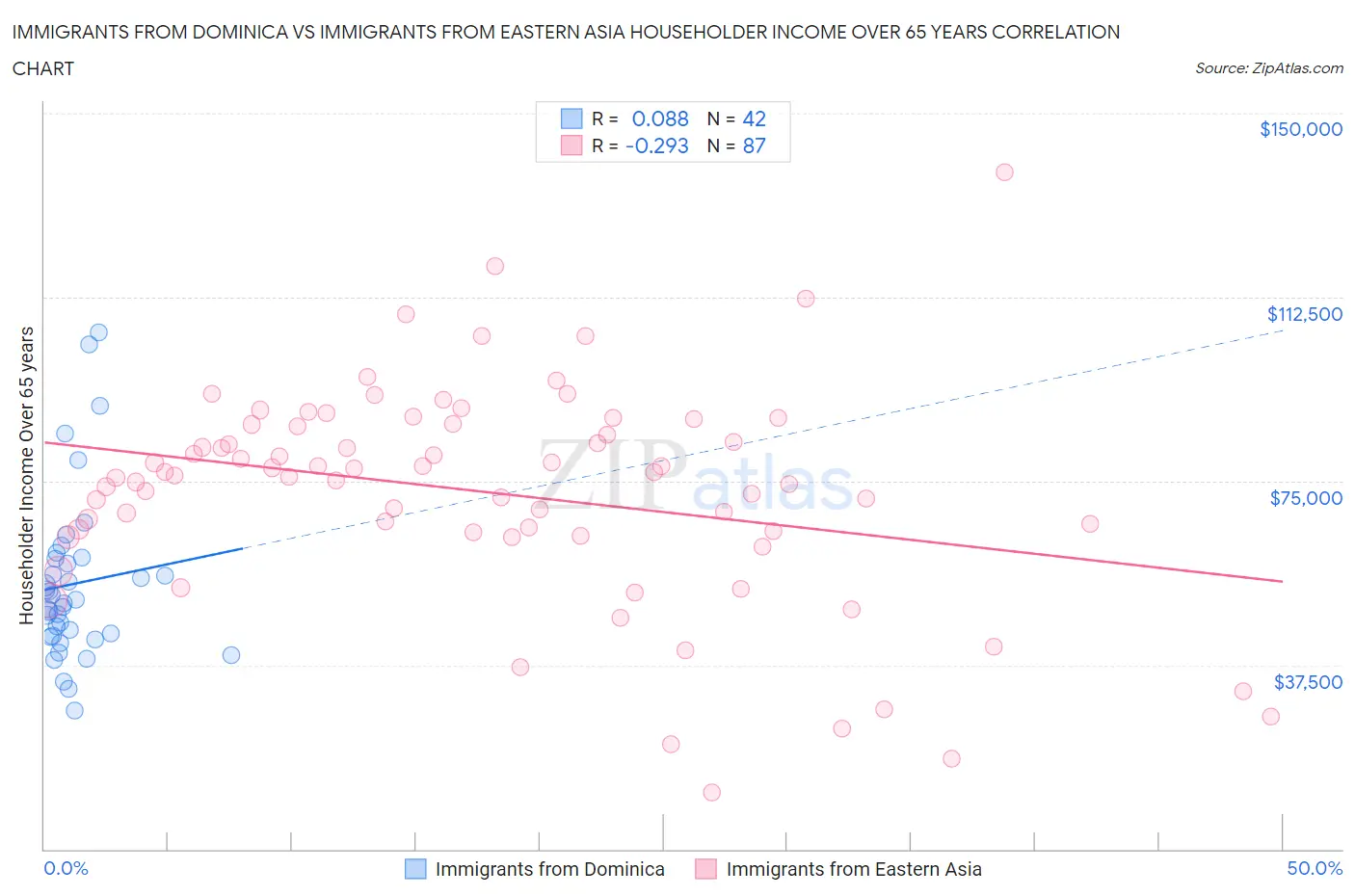 Immigrants from Dominica vs Immigrants from Eastern Asia Householder Income Over 65 years