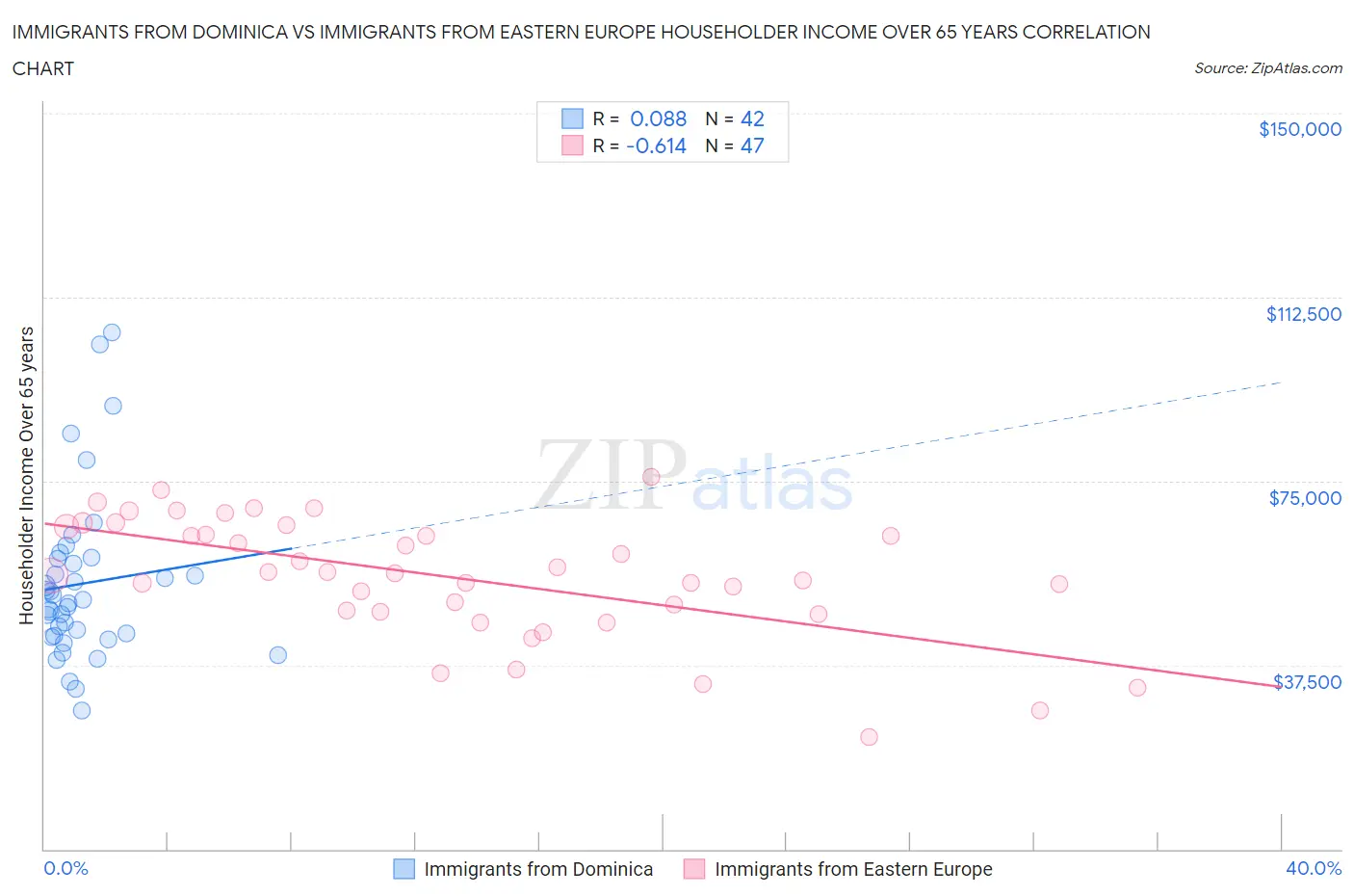 Immigrants from Dominica vs Immigrants from Eastern Europe Householder Income Over 65 years