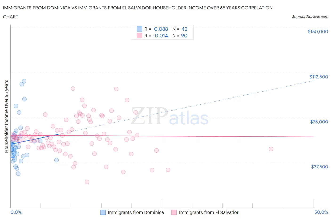 Immigrants from Dominica vs Immigrants from El Salvador Householder Income Over 65 years