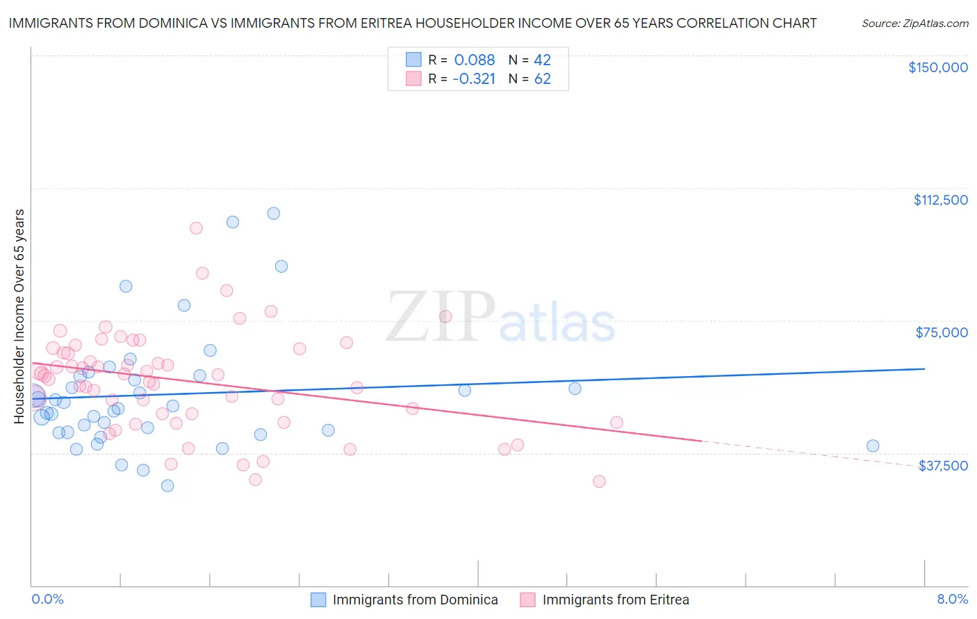 Immigrants from Dominica vs Immigrants from Eritrea Householder Income Over 65 years