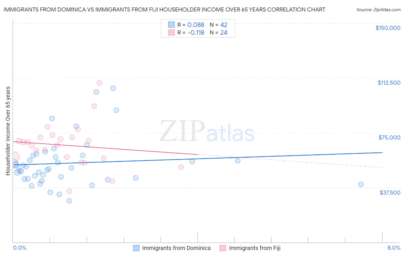 Immigrants from Dominica vs Immigrants from Fiji Householder Income Over 65 years