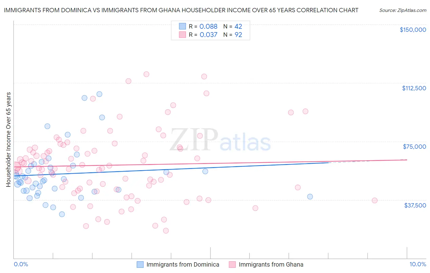 Immigrants from Dominica vs Immigrants from Ghana Householder Income Over 65 years