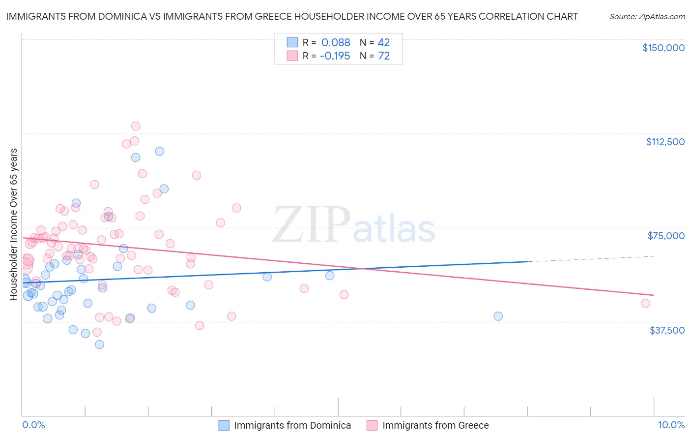 Immigrants from Dominica vs Immigrants from Greece Householder Income Over 65 years