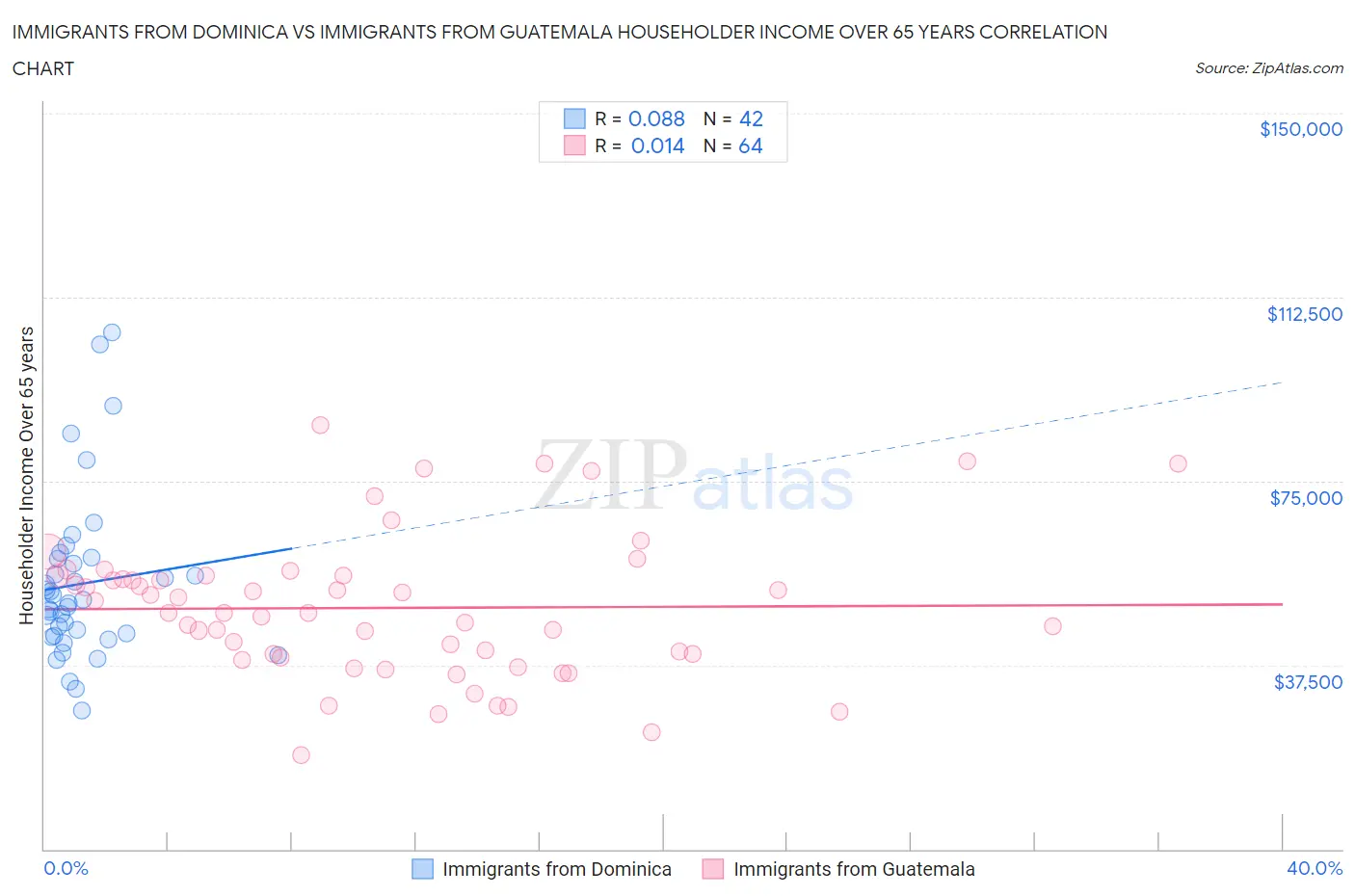 Immigrants from Dominica vs Immigrants from Guatemala Householder Income Over 65 years