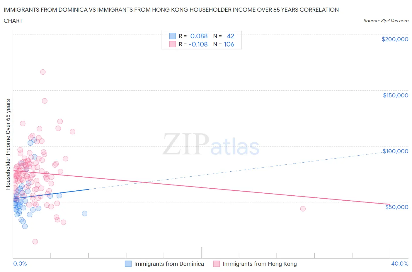 Immigrants from Dominica vs Immigrants from Hong Kong Householder Income Over 65 years