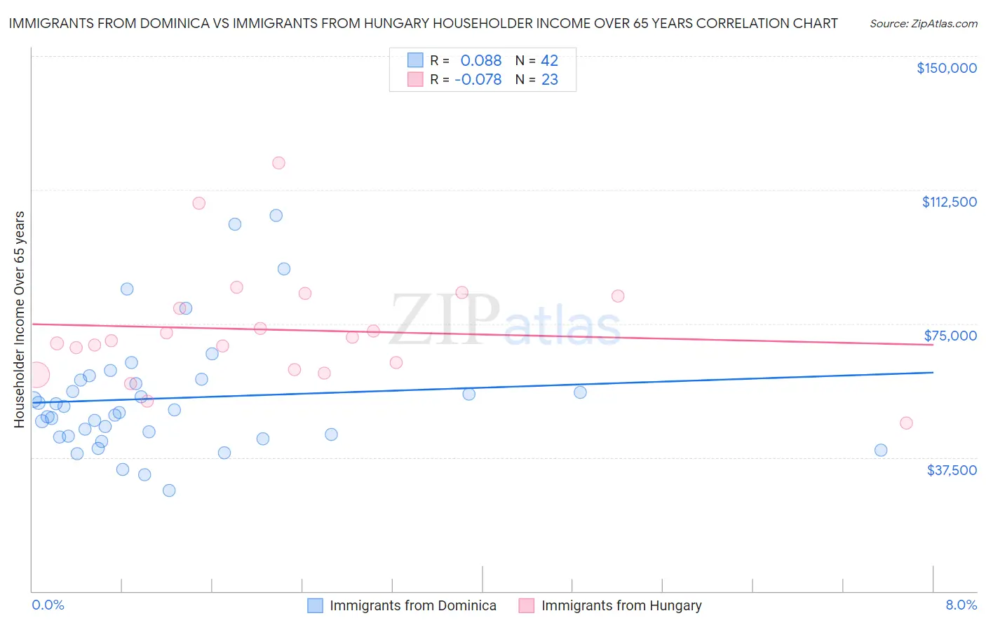 Immigrants from Dominica vs Immigrants from Hungary Householder Income Over 65 years